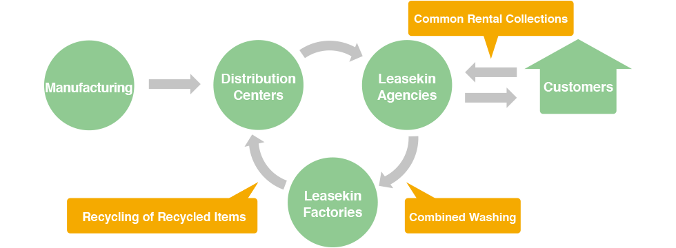 Why is Leasekin so environmentally friendly?