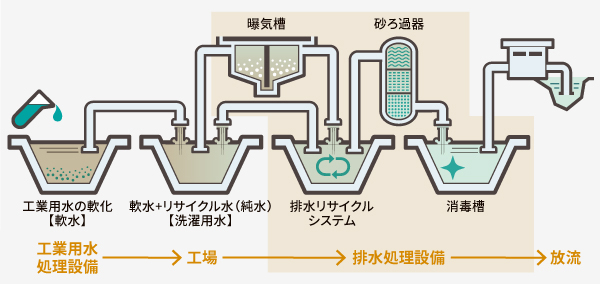 Wastewater recycling system