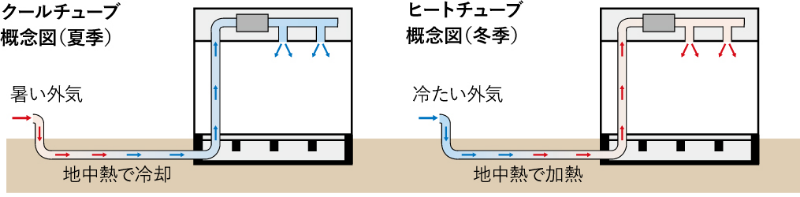 ③地中熱を利用した換気設備
